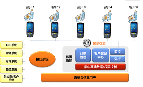 家电直销会移动信息化，手持终端添砖加瓦