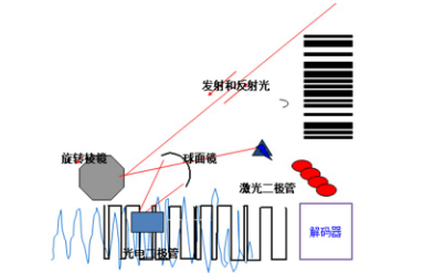 读码器选激光式还是影像式？DATALOGIC得利捷教您了解更高性价比的技术！