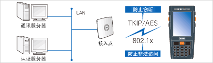 无线LAN安全 