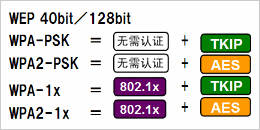 根据安全政策，可选择安全级别