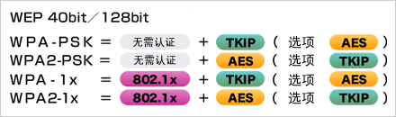   根据安全政策，可选择安全级别