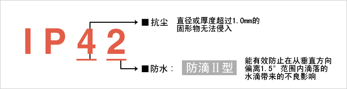 实现防护等级‌“IP42”。减少由于水和粉尘引起的故障