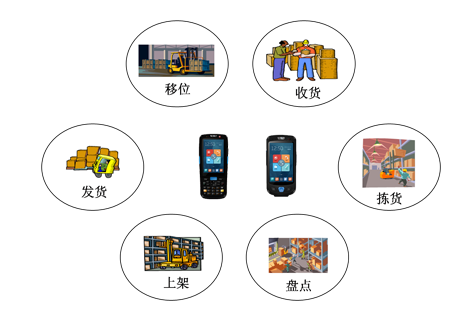 仓储管理信息化解决方案