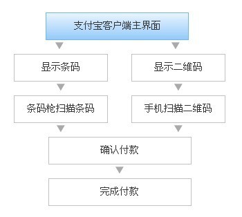 支付宝付款流程