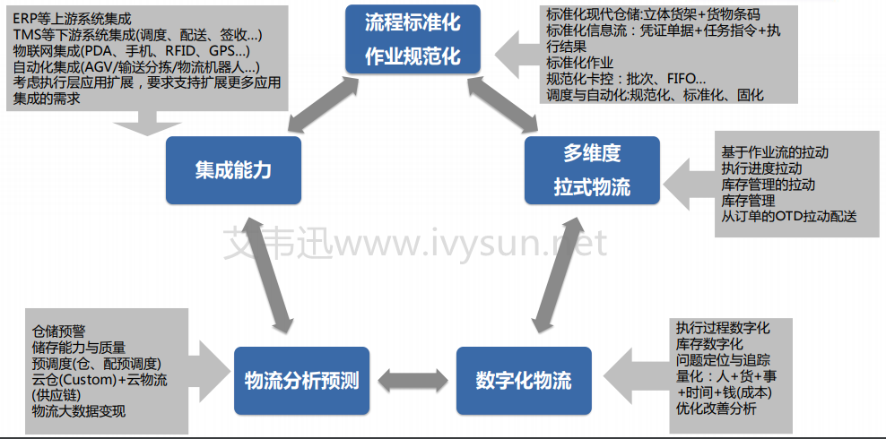 WMS-SAP集成开发.png