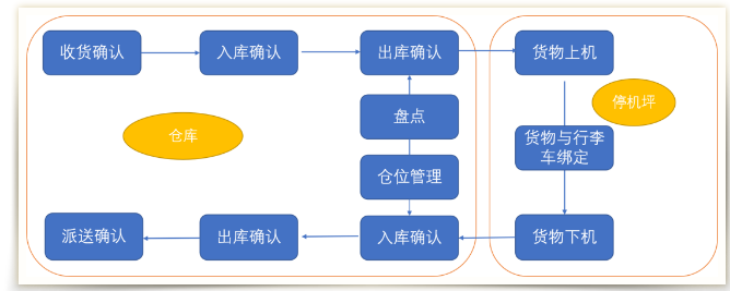 大中型机场货站生产系统.png